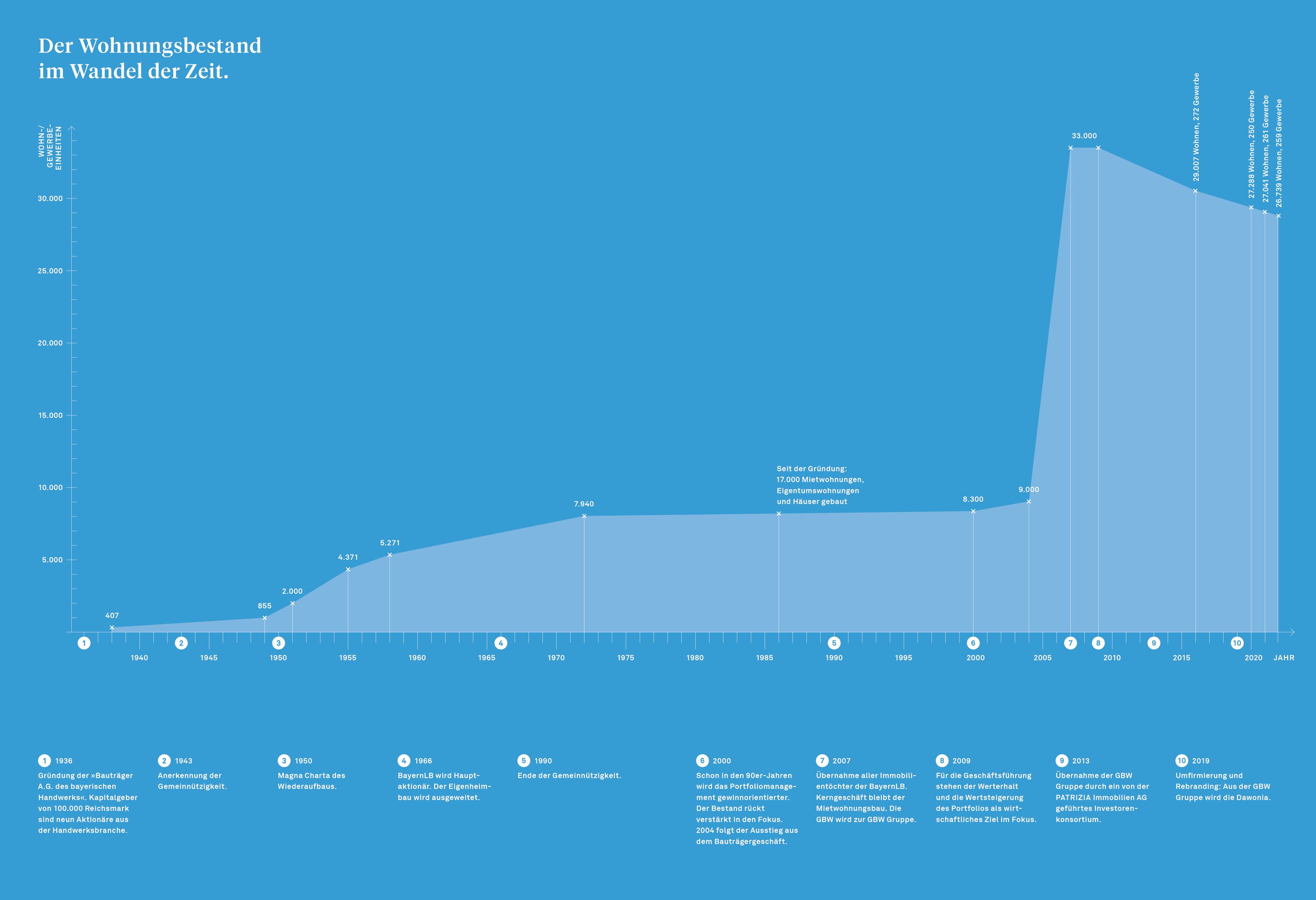 Grafik mit Zeitstrahl und Flächendiagramm zur Entwicklung des Wohnungsbestands eines Wohnungsunternehmens von 1936 bis 2020. Markante Anstiege bei den Jahren 1950, 1970 und besonders 2010 mit einem Peak bei 33.000 Einheiten. Darunter sind historische Meilensteine wie Gründung, Eigentumsförderung, Portfoliomanagement, Rebranding und Fusionen vermerkt.