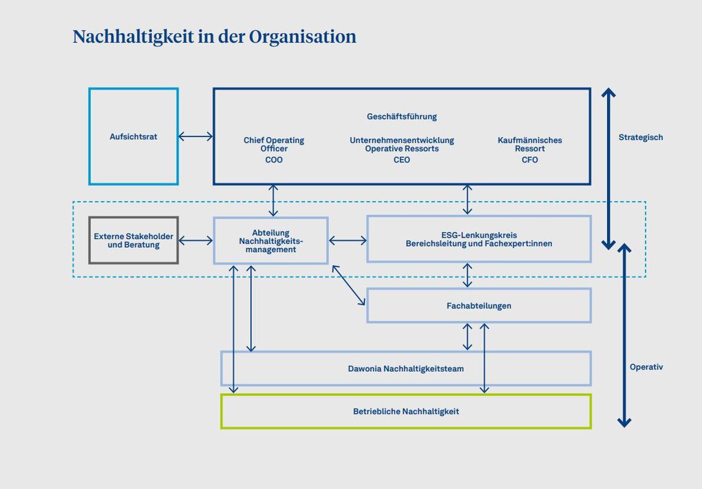Ein Organigramm mit dem Titel "Nachhaltigkeit in der Organisation" visualisiert die hierarchische Struktur und die Verantwortlichkeiten für Nachhaltigkeit innerhalb des Unternehmens. Es beginnt auf strategischer Ebene mit dem Aufsichtsrat und der Geschäftsführung (COO, CEO, CFO), die alle mit den operativen und Fachabteilungen sowie externen Stakeholdern und der Abteilung Nachhaltigkeits-Management verbunden sind. Diese zentrale Abteilung arbeitet eng mit einem ESG-Lenkungskreis zusammen, der wiederum die Fachabteilungen einbindet. Das "Dawonia Nachhaltigkeitsteam" und die "Betriebliche Nachhaltigkeit" bilden die operative Ebene ganz unten in dieser Struktur. Pfeile zeigen die Kommunikations- und Berichtswege zwischen allen beteiligten Einheiten.