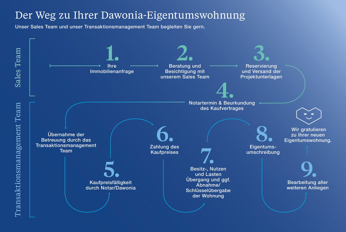 Ablaufplan des Kaufprozesses einer Dawonia-Eigentumswohnung in neun Schritten. Die Grafik ist in zwei Bereiche unterteilt: Sales Team (Schritte 1–4) und Transaktionsmanagement Team (Schritte 5–9). Schritt 1: Immobilienanfrage. Schritt 2: Beratung und Besichtigung mit dem Sales Team. Schritt 3: Reservierung und Versand der Projektunterlagen. Schritt 4: Notartermin und Beurkundung des Kaufvertrags. Danach übernimmt das Transaktionsmanagement Team. Schritt 5: Kaufpreisfälligkeit durch Notar/Dawonia. Schritt 6: Zahlung des Kaufpreises. Schritt 7: Besitz-, Nutzen- und Lastenübergang sowie ggf. Abnahme und Schlüsselübergabe. Schritt 8: Eigentumsumschreibung. Schritt 9: Bearbeitung aller weiteren Anliegen. Nach Schritt 8 erscheint ein Symbol mit dem Text: 'Wir gratulieren zu Ihrer neuen Eigentumswohnung.